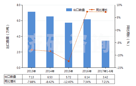 2013-2017年6月中國其他僅含有氧雜原子的雜環(huán)化合物(HS29329990)出口量及增速統(tǒng)計 2013-2017年6月中國其他僅含有氧雜原子的雜環(huán)化合物(HS29329990)出口量及增速統(tǒng)計